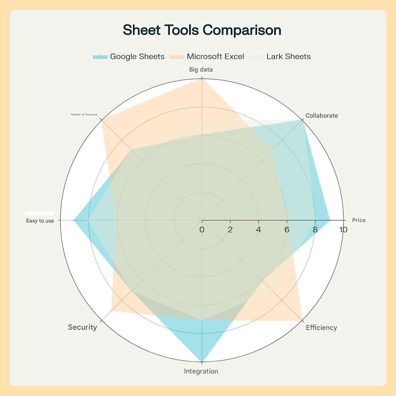 A radar chart providing a general comparison of the three spreadsheet tools