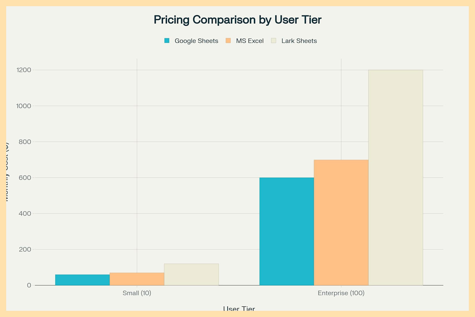 Price comparison by usage plan